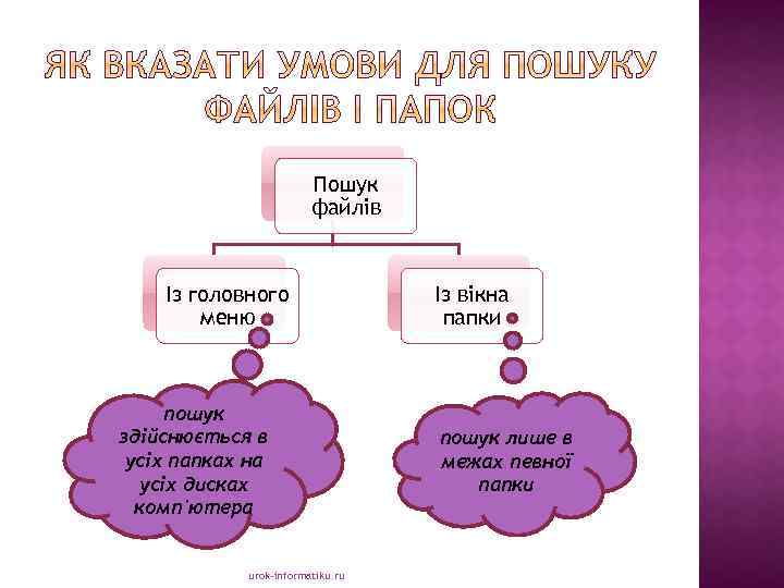 Пошук файлів Із головного меню пошук здійснюється в усіх папках на усіх дисках комп'ютера