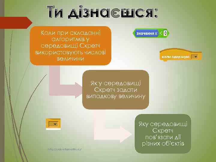 Ти дізнаєшся: Коли при складанні алгоритмів у середовищі Скретч використовують числові величини Як у