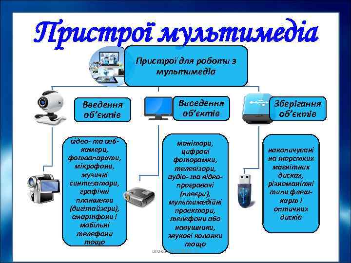 Пристрої мультимедіа Пристрої для роботи з мультимедіа Введення об’єктів Виведення об’єктів відео та веб