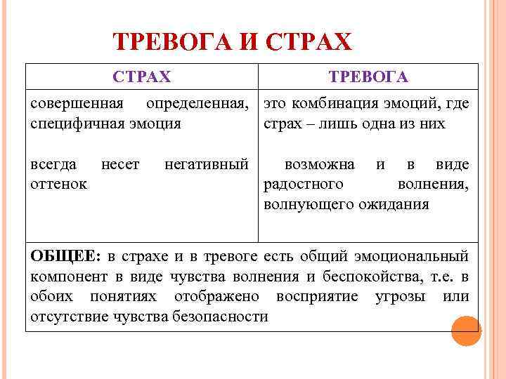 ТРЕВОГА И СТРАХ ТРЕВОГА совершенная определенная, это комбинация эмоций, где специфичная эмоция страх –