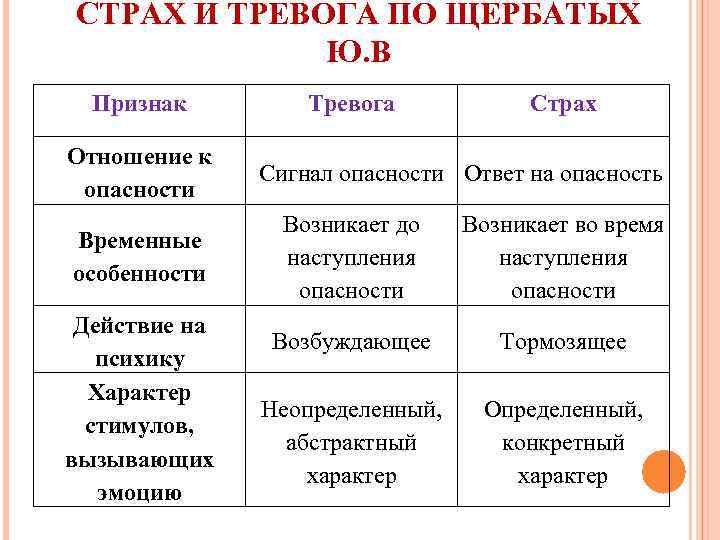 СТРАХ И ТРЕВОГА ПО ЩЕРБАТЫХ Ю. В Признак Отношение к опасности Временные особенности Действие