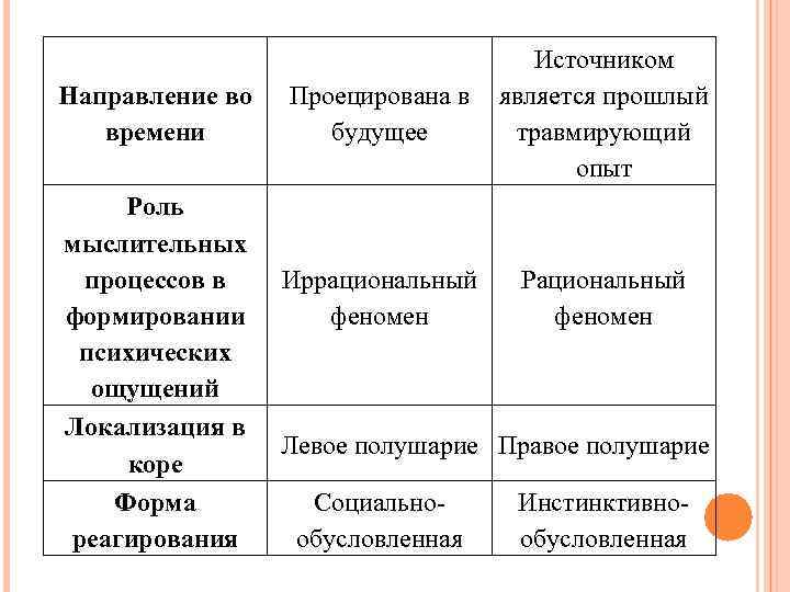 Направление во времени Роль мыслительных процессов в формировании психических ощущений Локализация в коре Форма