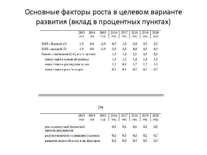 Основные факторы роста в целевом варианте развития (вклад в процентных пунктах) 