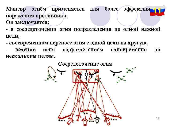 Виды маневра огнем схема