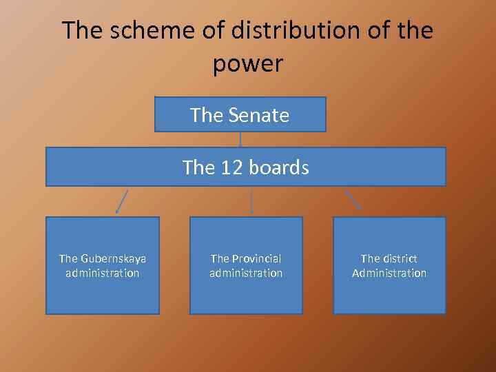 The scheme of distribution of the power The Senate The 12 boards The Gubernskaya