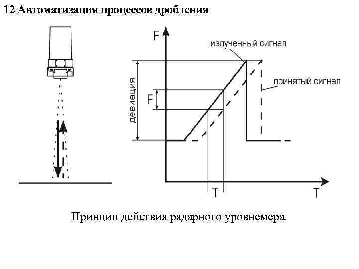 12 Автоматизация процессов дробления Принцип действия радарного уровнемера. 