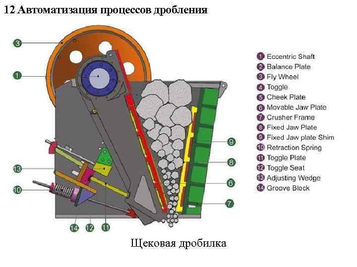 12 Автоматизация процессов дробления Щековая дробилка 