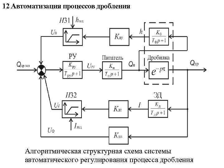 12 Автоматизация процессов дробления Алгоритмическая структурная схема системы автоматического регулирования процесса дробления 