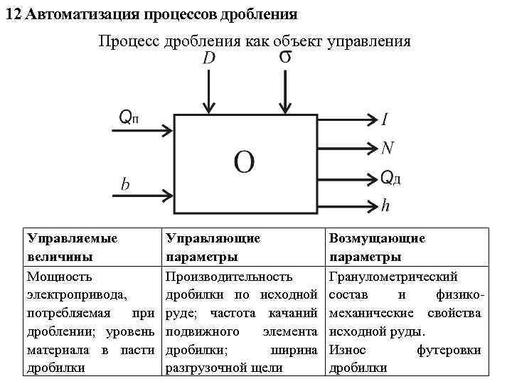 12 Автоматизация процессов дробления Процесс дробления как объект управления Управляемые величины Мощность электропривода, потребляемая