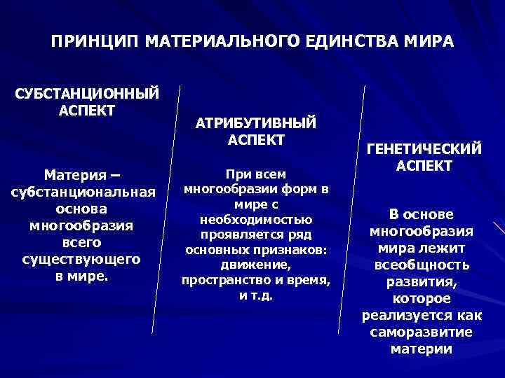 ПРИНЦИП МАТЕРИАЛЬНОГО ЕДИНСТВА МИРА СУБСТАНЦИОННЫЙ АСПЕКТ Материя – субстанциональная основа многообразия всего существующего в