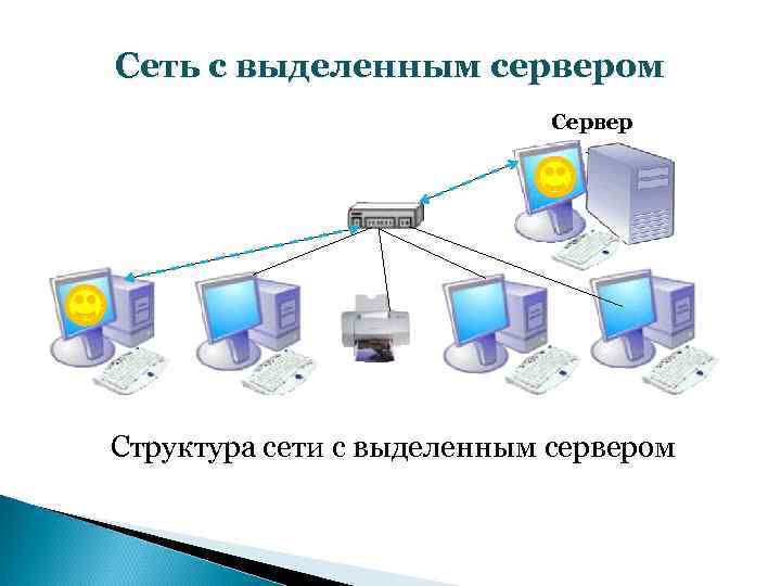 Сеть с выделенным сервером Сервер Структура сети с выделенным сервером 