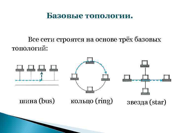 Базовые топологии. Все сети строятся на основе трёх базовых топологий: шина (bus) кольцо (ring)