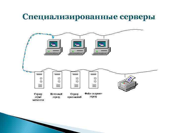 Специализированные серверы Сервер служб каталогов Почтовый сервер Сервер приложений Файл- и принтсервер 