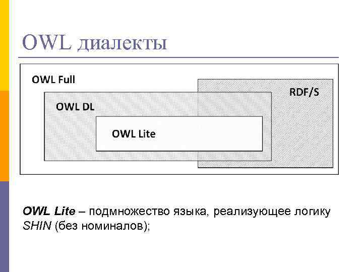 OWL диалекты OWL Lite – подмножество языка, реализующее логику SHIN (без номиналов); 