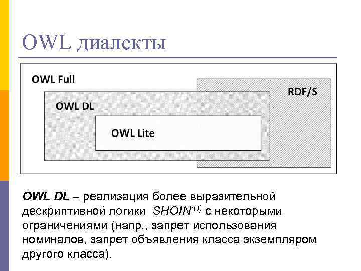 OWL диалекты OWL DL – реализация более выразительной дескриптивной логики SHOIN(D) с некоторыми ограничениями