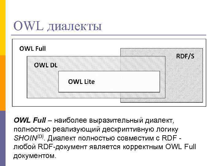 OWL диалекты OWL Full – наиболее выразительный диалект, полностью реализующий дескриптивную логику SHOIN(D). Диалект