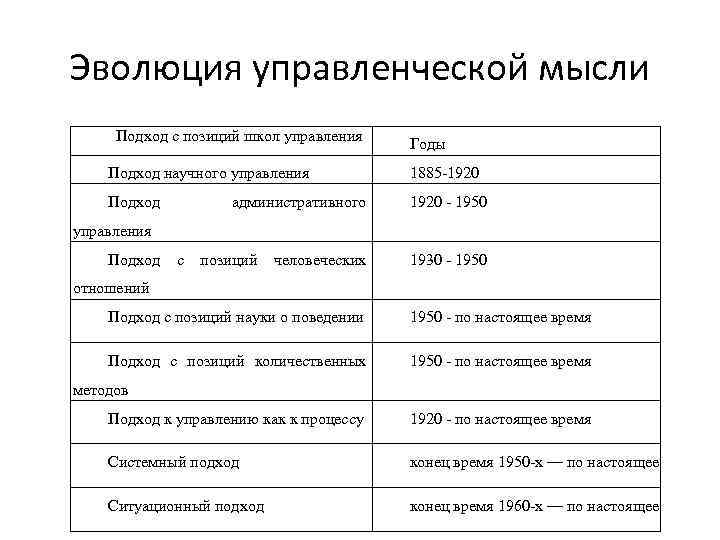 Эволюция управленческой мысли Подход с позиций школ управления Годы Подход научного управления 1885 -1920