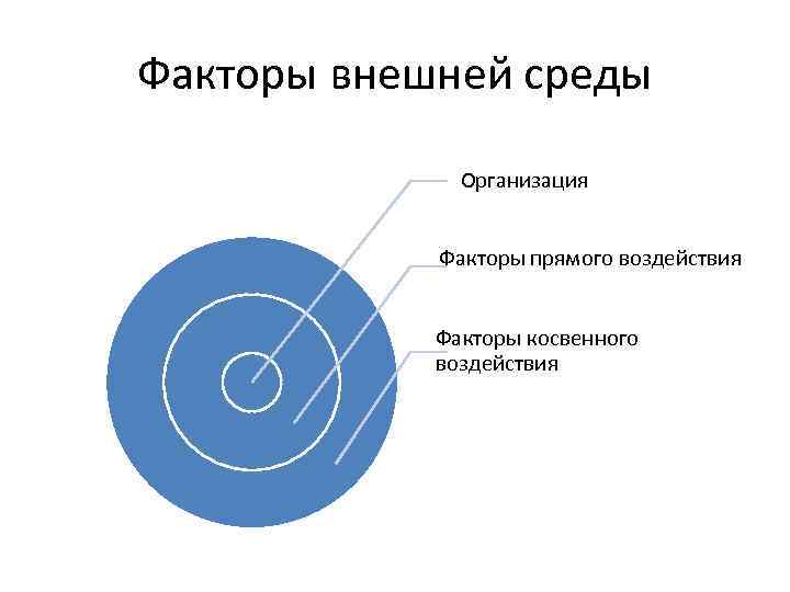 Факторы внешней среды Организация Факторы прямого воздействия Факторы косвенного воздействия 