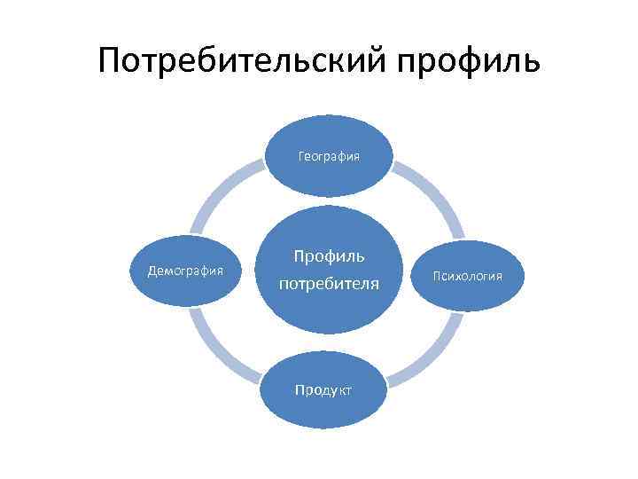 Потребительский профиль География Демография Профиль потребителя Продукт Психология 