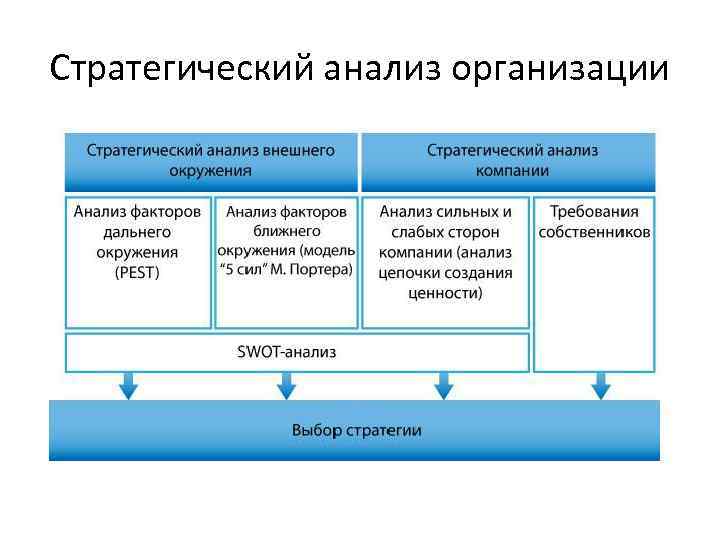 Стратегический анализ организации 