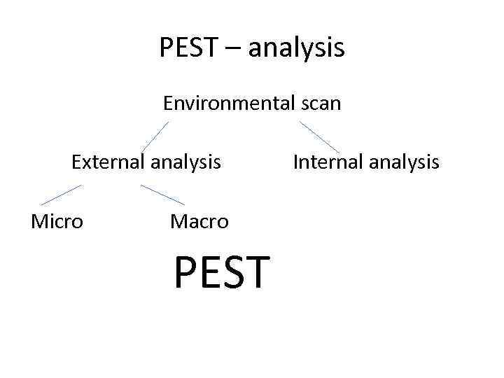 PEST – analysis Environmental scan External analysis Internal analysis Micro Macro PEST 