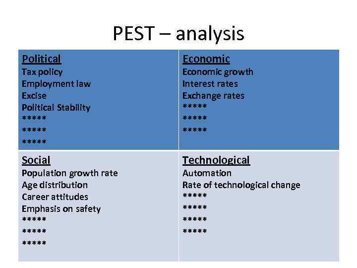 PEST – analysis Political Economic Social Technological Tax policy Employment law Excise Political Stability