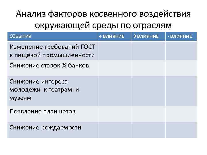 Анализ факторов косвенного воздействия окружающей среды по отраслям СОБЫТИЯ Изменение требований ГОСТ в пищевой