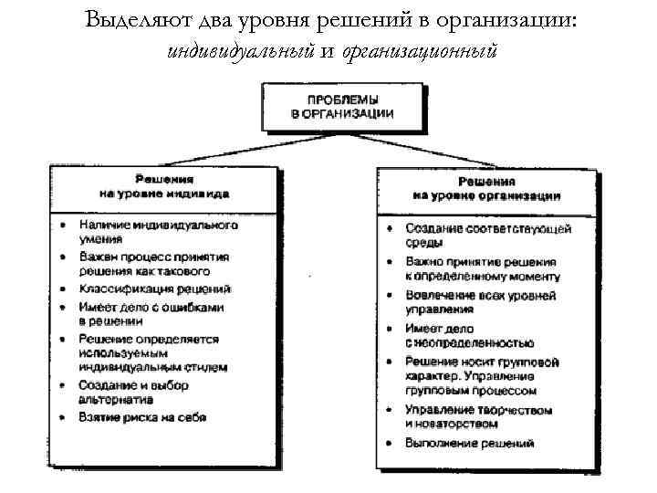 Выделяют два уровня решений в организации: индивидуальный и организационный 