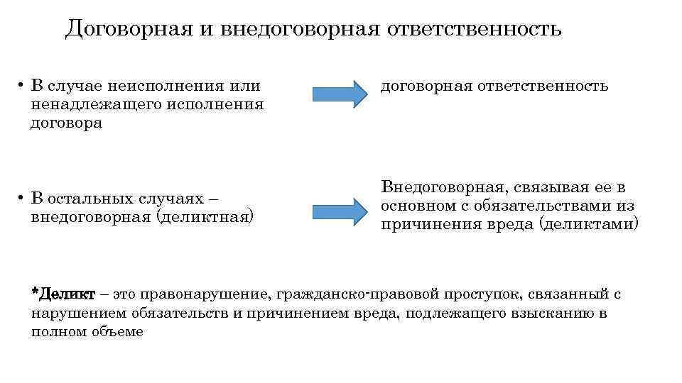 Составьте схему обязательство договор внедоговорные обязательства исполнение