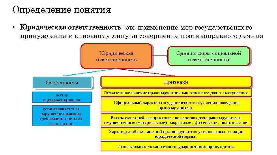 Определение понятия • Юридическая ответственность- это применение мер государственного принуждения к виновному лицу за