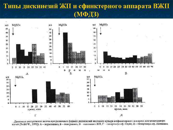 Типы дискинезий ЖП и сфинктерного аппарата ВЖП (МФДЗ) 