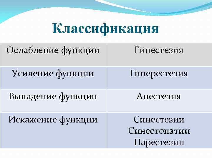 Классификация Ослабление функции Гипестезия Усиление функции Гиперестезия Выпадение функции Анестезия Искажение функции Синестезии Синестопатии