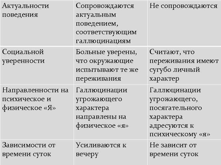 Актуальности поведения Сопровождаются актуальным поведением, соответствующим галлюцинациям Не сопровождаются Социальной уверенности Больные уверены, что