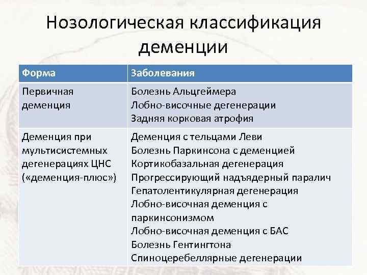 Нозологическая классификация деменции Форма Заболевания Первичная деменция Болезнь Альцгеймера Лобно-височные дегенерации Задняя корковая атрофия