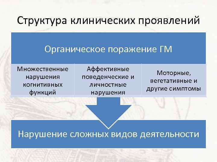 Структура клинических проявлений Органическое поражение ГМ Множественные нарушения когнитивных функций Аффективные поведенческие и личностные