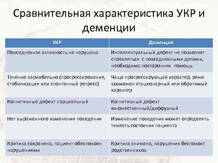 Сравнительная характеристика УКР и деменции УКР Повседневная активность не нарушена Деменция Интеллектуальный дефект не