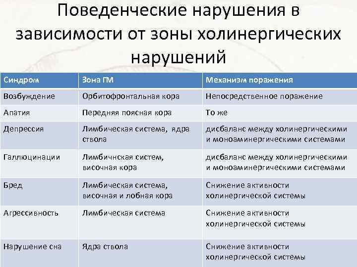 Поведенческие нарушения в зависимости от зоны холинергических нарушений Синдром Зона ГМ Механизм поражения Возбуждение