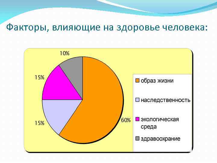 Факторы, влияющие на здоровье человека: 