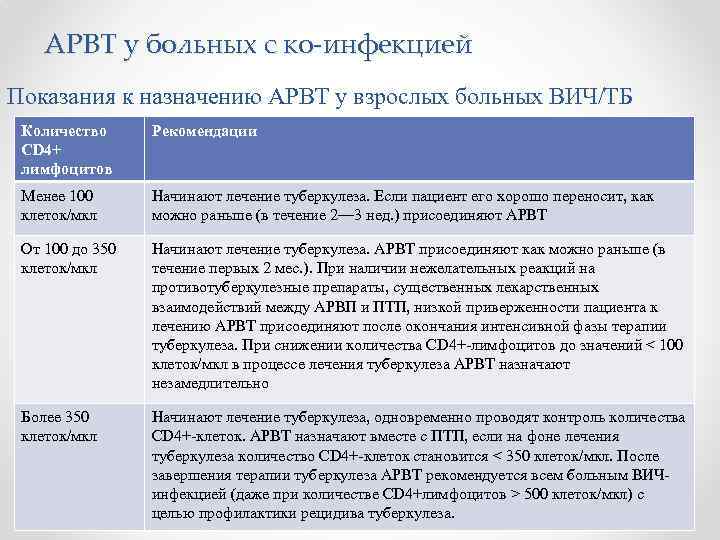 АРВТ у больных с ко-инфекцией Показания к назначению АРВТ у взрослых больных ВИЧ/ТБ Количество