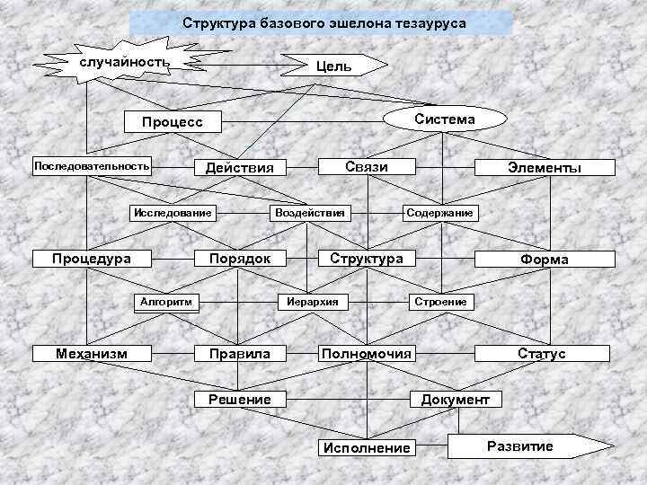 Структура базового эшелона тезауруса случайность Цель Система Процесс Последовательность Исследование Порядок Процедура Алгоритм Механизм