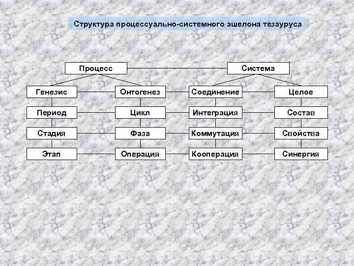 Состав генезиса. Генезис и структура. Структура тезауруса. Генезис управление. Генезис управления и исторические этапы его развития.