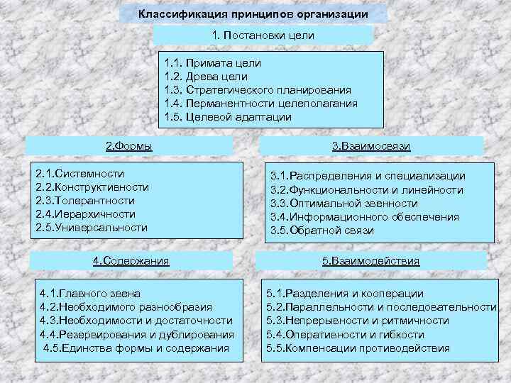 Классификация принципов организации 1. Постановки цели 1. 1. Примата цели 1. 2. Древа цели