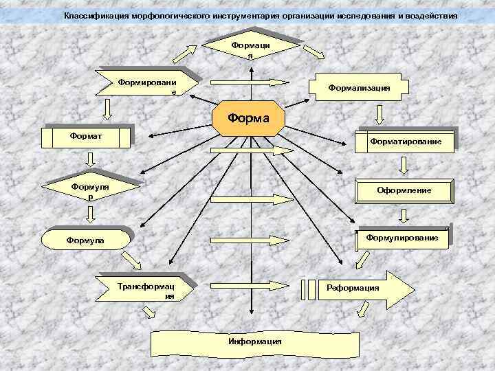 Классификация морфологического инструментария организации исследования и воздействия Формаци я Формировани е Формализация Форматирование Формуля