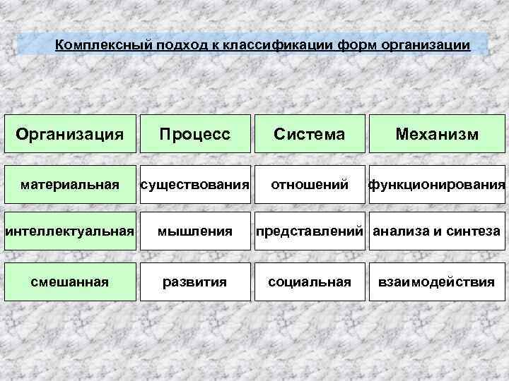 Комплексный подход к классификации форм организации Организация Процесс Система Механизм материальная существования отношений функционирования