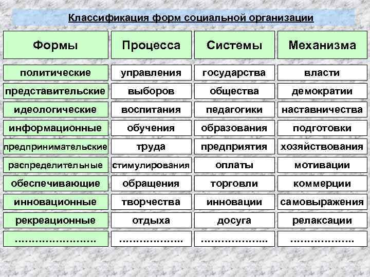 Классификация форм социальной организации Формы Процесса Системы Механизма политические управления государства власти представительские выборов