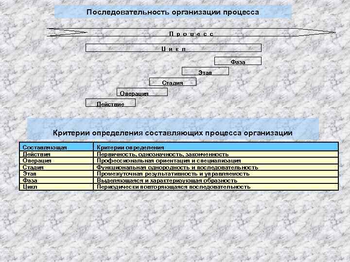 Последовательность организации процесса П р о ц е с с Ц и к л