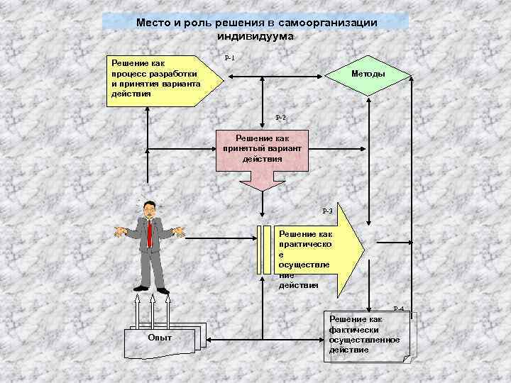 Роли для решения ситуации. Структура самоорганизации. Способность к самоорганизации. Роль решения в процессе управления. Навыки самоорганизации.