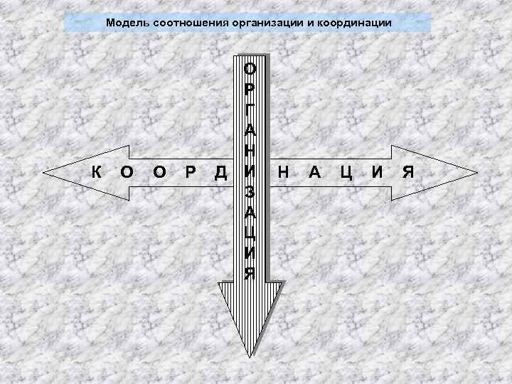 Модель соотношения организации и координации К О О Р Г А Н Д И