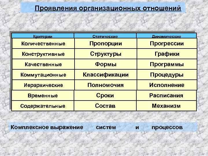 Проявления организационных отношений Критерии Статические Динамические Количественные Пропорции Прогрессии Конструктивные Структуры Графики Качественные Формы