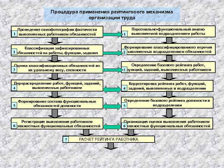 Процедура применения рейтингового механизма организации труда Персонально-функциональный анализ выполняемой подразделением работы Проведение самофотографии фактически